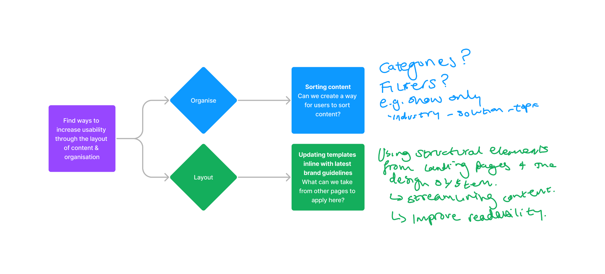 A small colourful diagram showing my thought process when ideating solutions for the problem. Find ways to increase usability through the layout content & organisation. It then breaks off into 2 strands;  Strand One: 'Organise' Sorting content; Can we create a way for users to sort content? (In handwriting: Categories? Filters? E.g. show only industry solutions/type) Strand Two: 'Layout' Updating testimonials; In line with latest brand guidelines. What can we take from other pages to apply here? (In handwriting: Using structural elements from landing pages & the design system. Streamlining content creation. Improve readability)