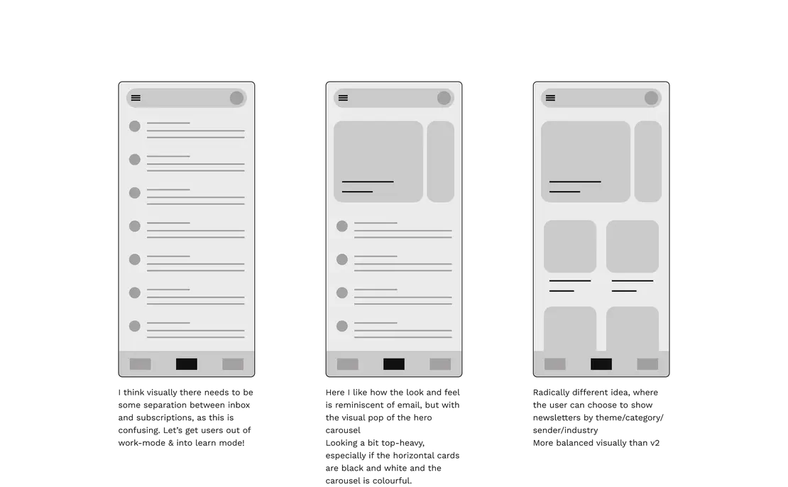 From left to right: Version 1 is a screen similar to the inbox, with the caption: 'I think visually there needs to be some separation between inbox and subscriptions, as this is confusing. Let’s get users out of work-mode & into learn mode!'; Version 2 is a little different, it still has a list simailar to an inbox, but now features a hero section at the top, with the caption: 'Here I like how the look and feel is reminiscent of email, but with the visual pop of the hero carousel. Looking a bit top-heavy, especially if the horizontal cards are black and white and the carousel is colourful.'; Version 3 is similar to version 2, but instead of horizontal cards, we now have a captioned photo grid, the caption: 'Radically different idea, where the user can choose to show newsletters by theme/category/sender/industry. More balanced visually than v2'